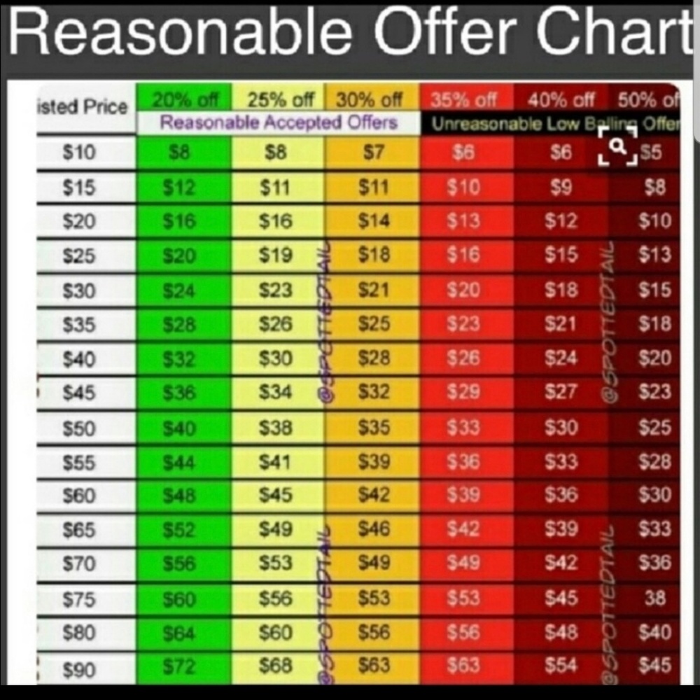Reasonable Offer Chart